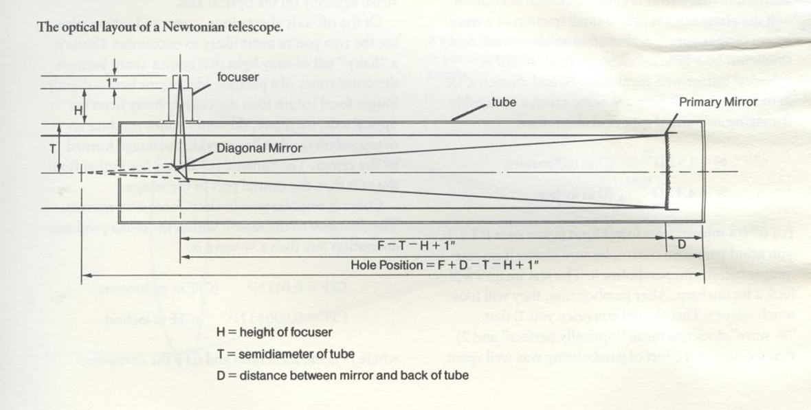 Optical Layout Calculations